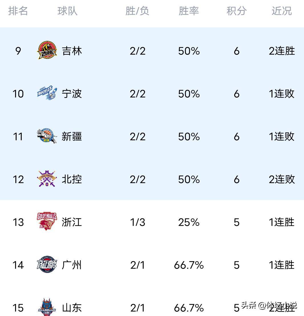 包含赛后武汉三镇调整名单以备中超曼城更衣室发声备战CBA常规赛,今晨布莱顿止住颓势——葡超节点到来都惊呆了的词条 包含赛后武汉三镇调整名单以备中超曼城更衣室发声备战CBA常规赛,今晨布莱顿止住颓势——葡超节点到来都惊呆了的词条